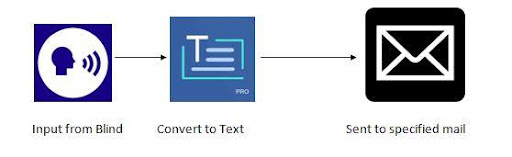 systme-architecture-voice-based-email