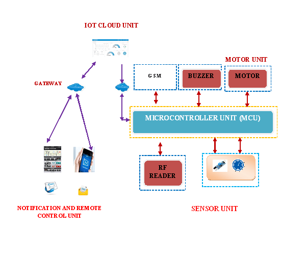 advanced-security-system-integrated-with-rfid