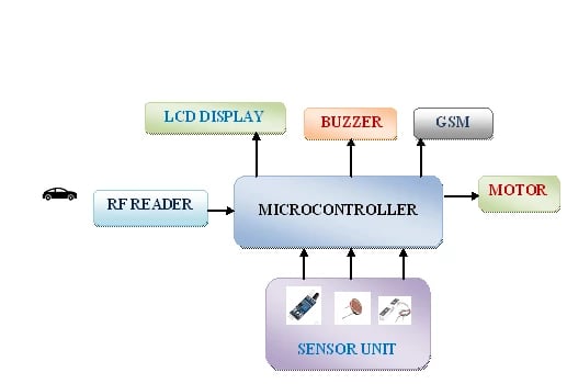 automatic-toll-collection-vehicle-detection-using-rfid