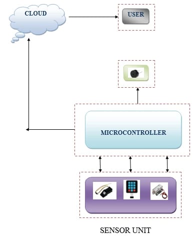 fingerprint-based-lock-system-for-shared-access