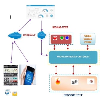 fire-alarming-and-authentication-system-for-workhouse-using-raspberry-pi