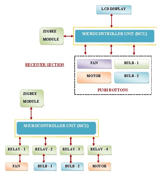 intelligent-home-appliance-control-system-based-on-arm-and-zigbee