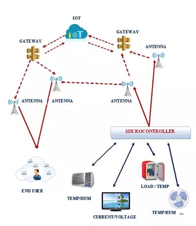 smart-approach-on-collecting-working-condition-data-from-home-appliances
