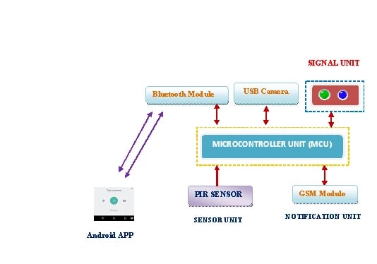 speech-based-home-automation-system-using-bluetooth-gsm-3