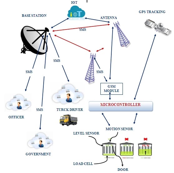 waste-management-in-iot-enabled-smart-cities