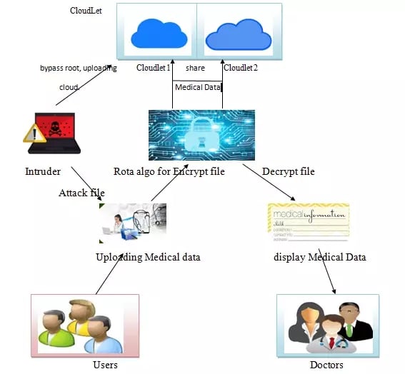 cloudlet-based-medical-data-sharing