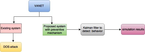 distributed-prevention-scheme-from-malicious-nodes
