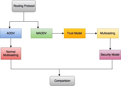 performance-analysis-of-multicast-routing-protocols